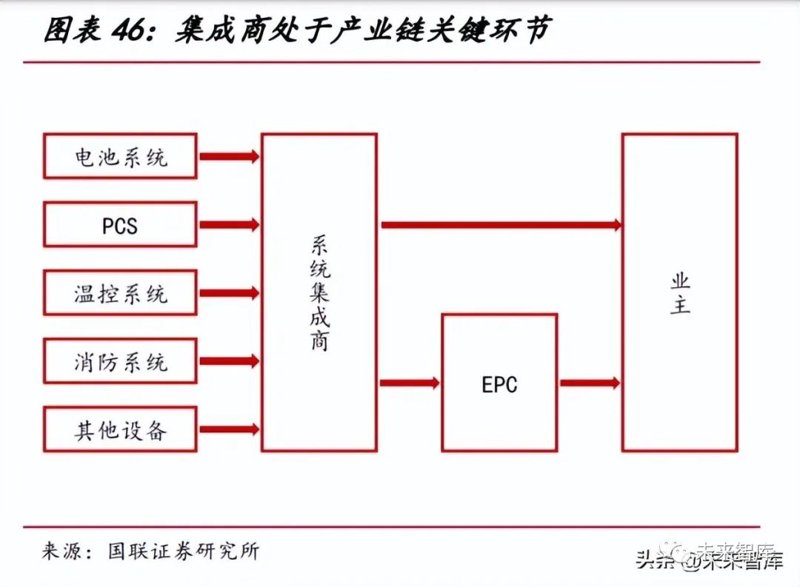 系统集成商