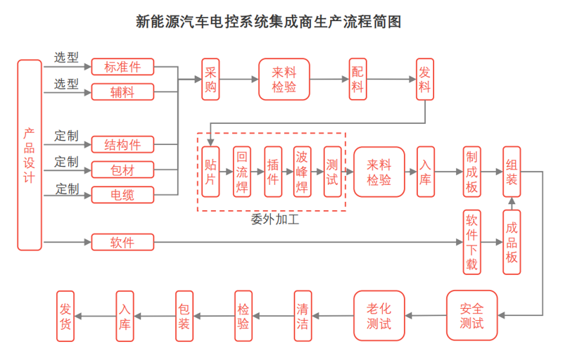 故事叙述类：从一名项目经理的角度讲述在系统集成项目的日常工作中需要做些什么